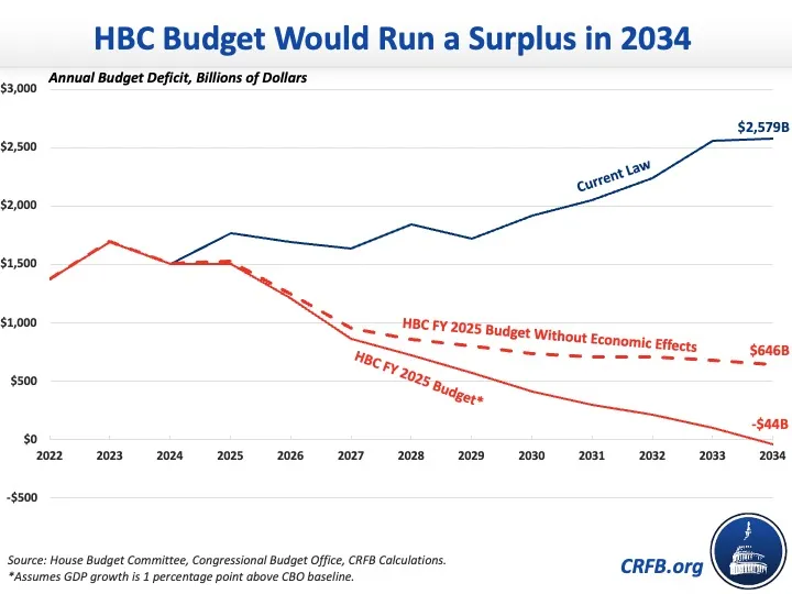 What’s In the House Budget Committee’s FY 2025 Budget Resolution?20240410